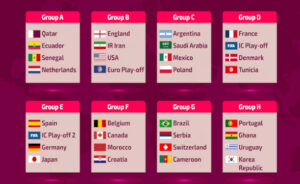 FIFA World Cup 2022 Group Analyses & Predictions